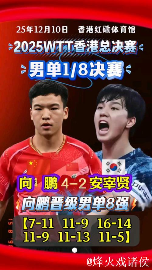 WTT总决赛 向鹏4-2战胜安宰贤晋级男单八强